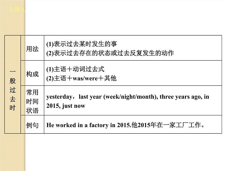 初中英语中考复习 时态和语态课件PPT第5页