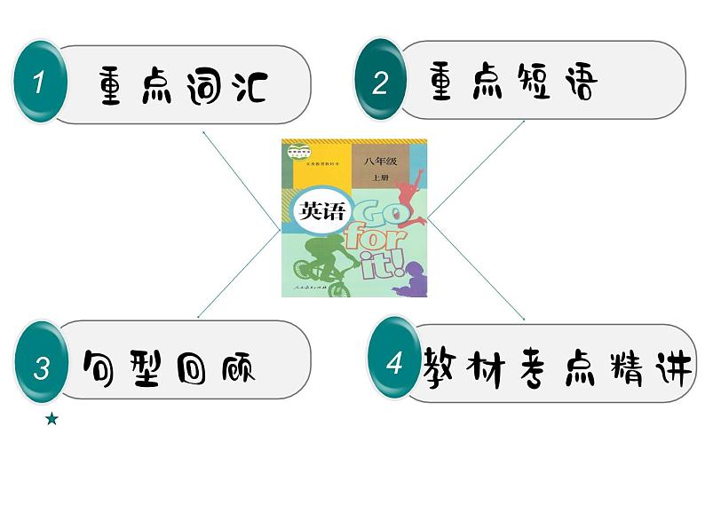 初中英语中考复习 中考一轮复习人教版八年级英语上册Review of Unit7-Unit10课件PPT02