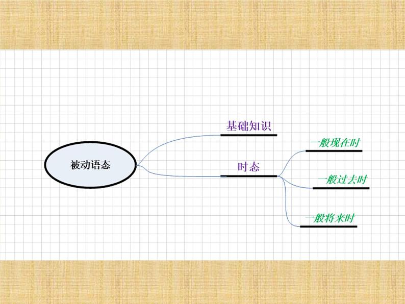 初中英语中考复习 中考英语一轮专题复习  被动语态【课件】第2页