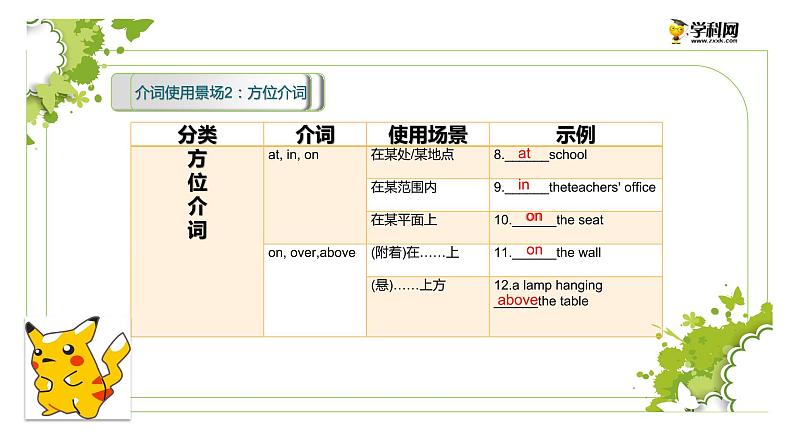 初中英语中考复习 专题13 介词【讲练】-2022年中考英语二轮复习讲练测课件PPT第5页