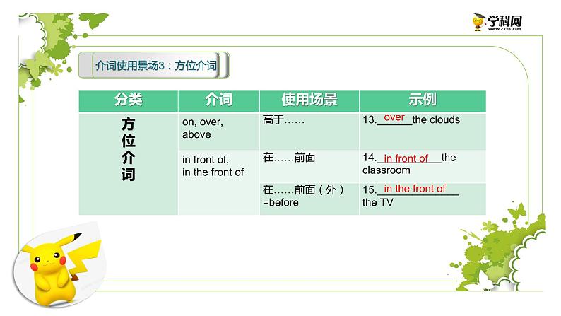 初中英语中考复习 专题13 介词【讲练】-2022年中考英语二轮复习讲练测课件PPT第6页