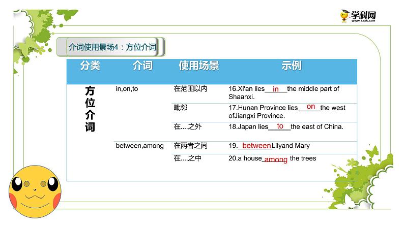 初中英语中考复习 专题13 介词【讲练】-2022年中考英语二轮复习讲练测课件PPT第7页