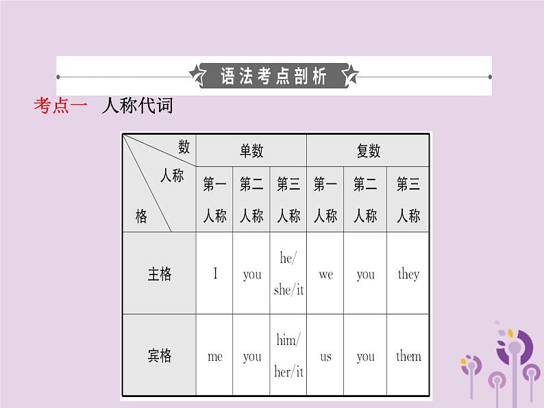 初中英语中考复习 中考英语总复习语法二代词课件第2页