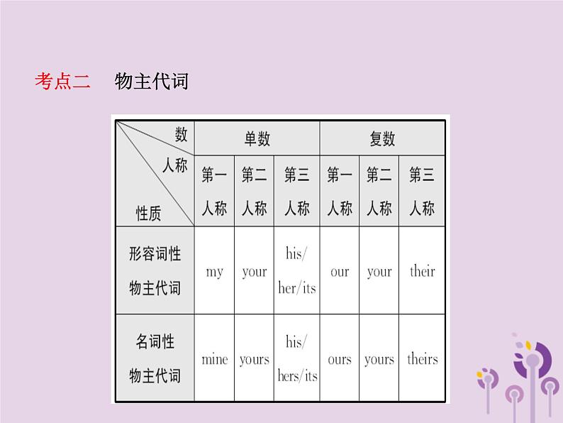 初中英语中考复习 中考英语总复习语法二代词课件第5页