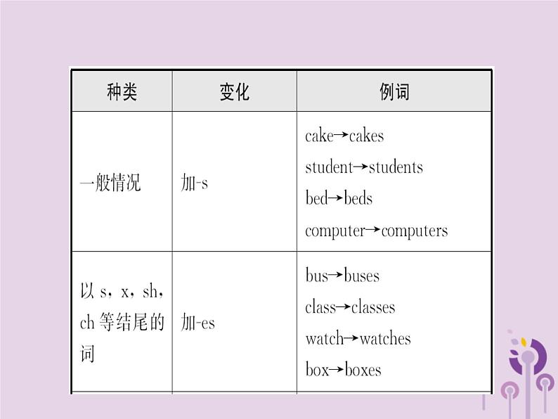 初中英语中考复习 中考英语总复习语法三名词课件第4页