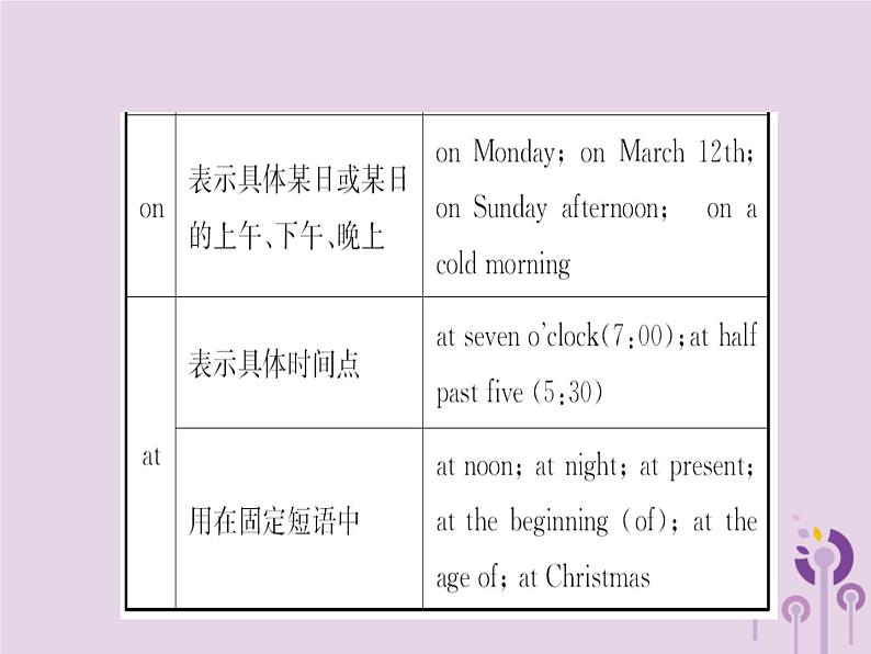 初中英语中考复习 中考英语总复习语法四介词课件第4页