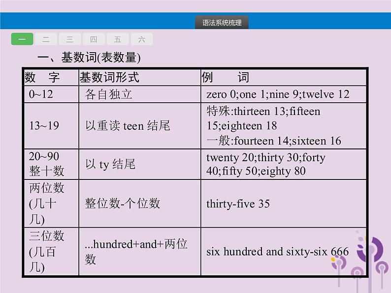 初中英语中考复习 中考英语总复习专题三数词课件第2页