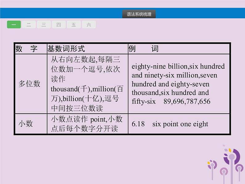 初中英语中考复习 中考英语总复习专题三数词课件第3页