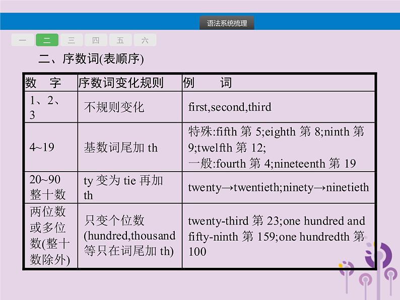 初中英语中考复习 中考英语总复习专题三数词课件第6页