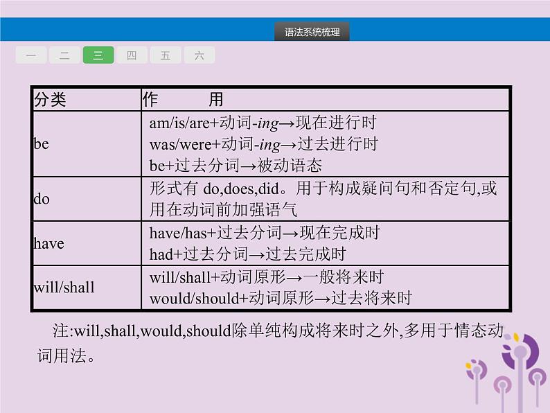 初中英语中考复习 中考英语总复习专题八动词的分类课件08