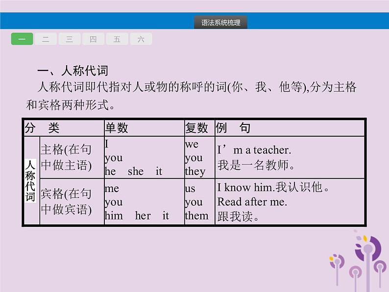 初中英语中考复习 中考英语总复习专题二代词课件第2页