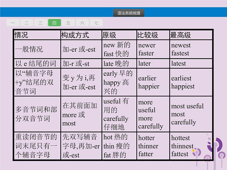 初中英语中考复习 中考英语总复习专题七形容词与副词课件07