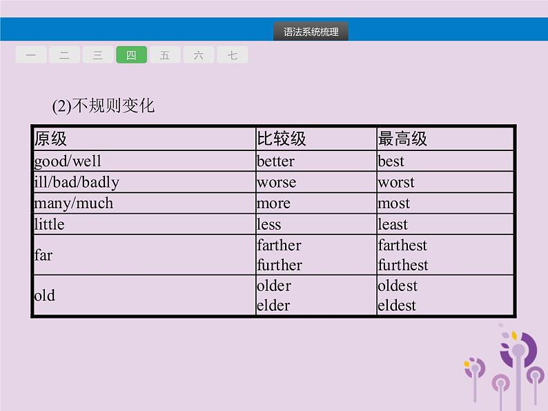 初中英语中考复习 中考英语总复习专题七形容词与副词课件08