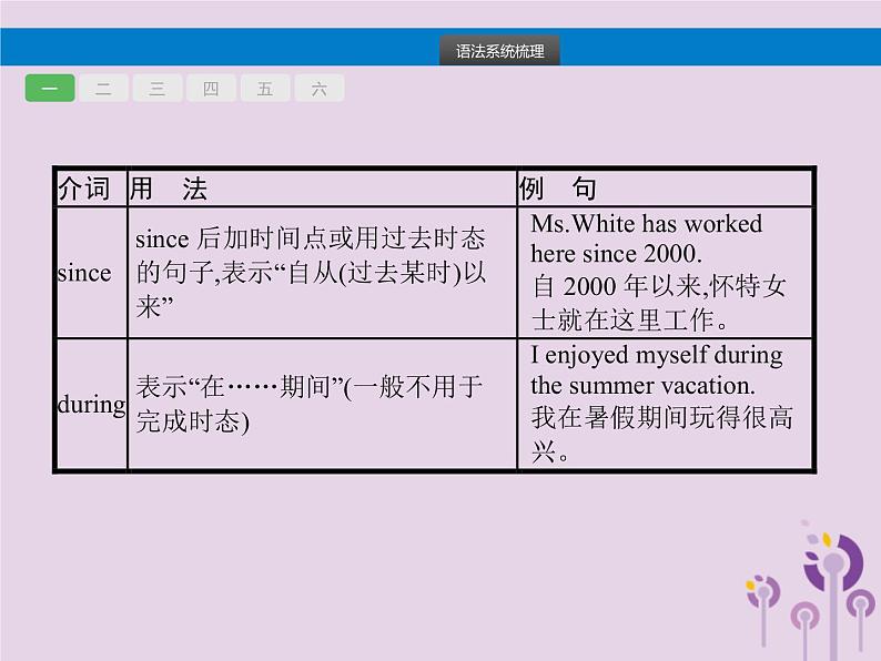 初中英语中考复习 中考英语总复习专题五介词课件04