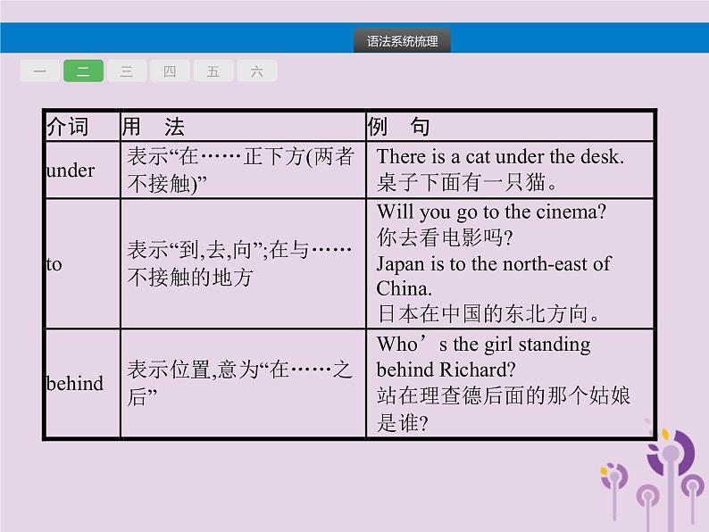 初中英语中考复习 中考英语总复习专题五介词课件07