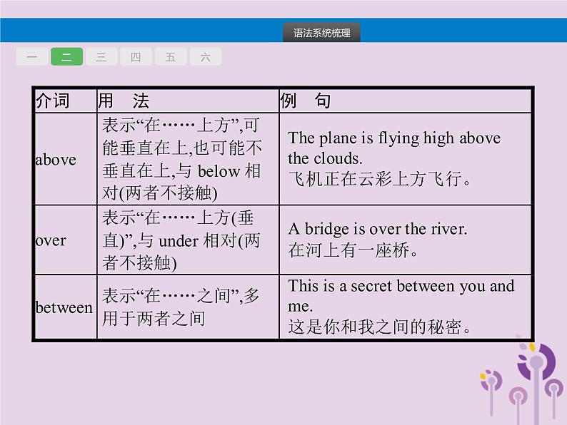 初中英语中考复习 中考英语总复习专题五介词课件08