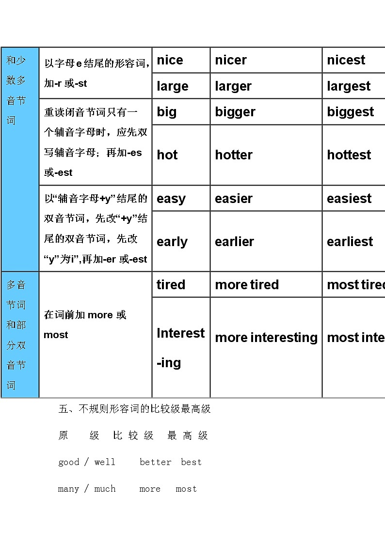 7年级上册英语人教版  形容词比较级的用法和规则   教案02