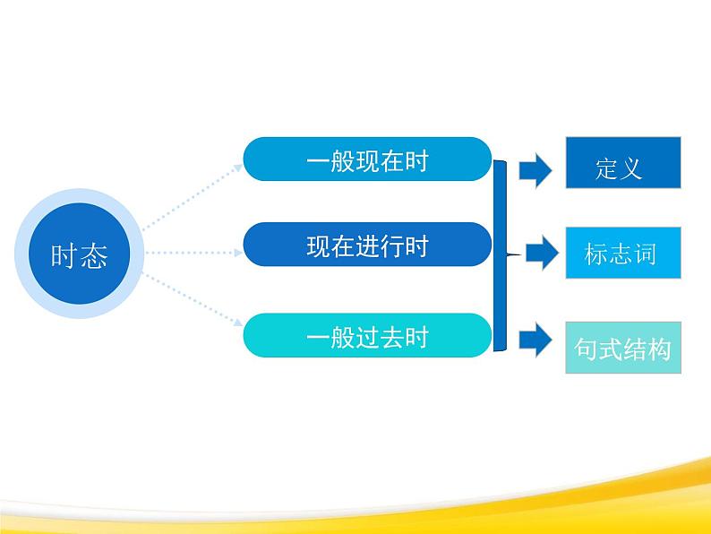 七年级英语（人教新目标）下册  时态大比拼  期末复习课件第4页