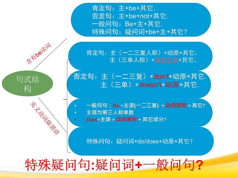 七年级英语（人教新目标）下册  时态大比拼  期末复习课件第6页