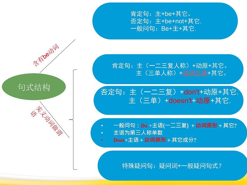 七年级英语（人教新目标）下册  时态大比拼  期末复习课件第8页