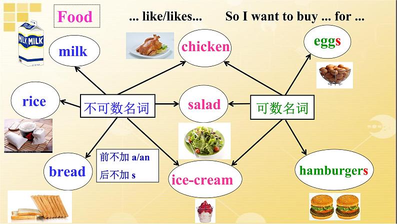 七年级英语（人教新目标）下册  与名词交朋友  复习课件第8页