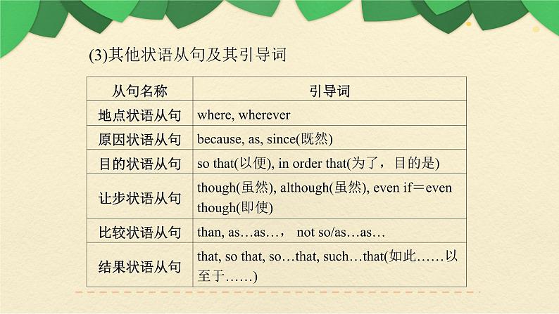 九年级英语（人教新目标）全一册  语法（四）期末专项  复习课件第5页