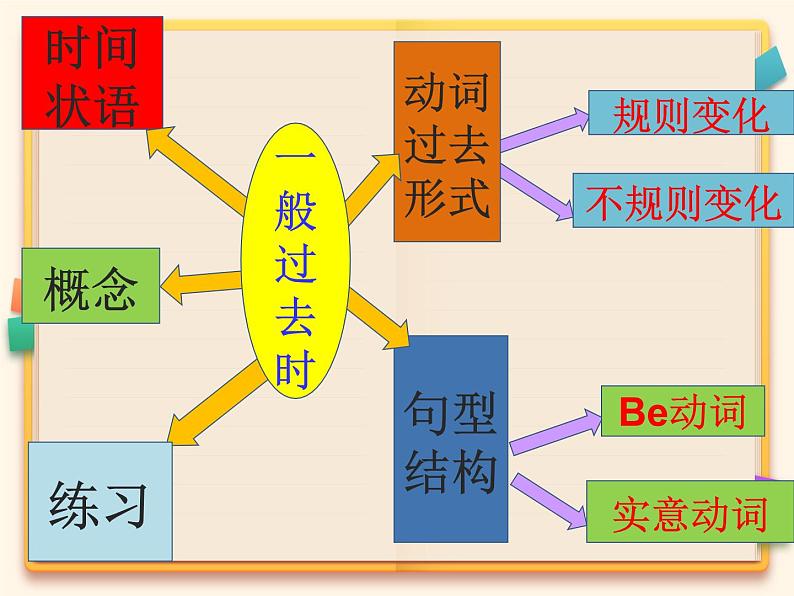 九年级英语（人教新目标）全一册  一般过去时  复习课件第3页