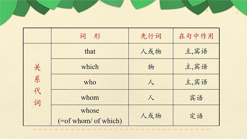 九年级英语（人教新目标）全一册  定语从句期末专项  复习课件第5页