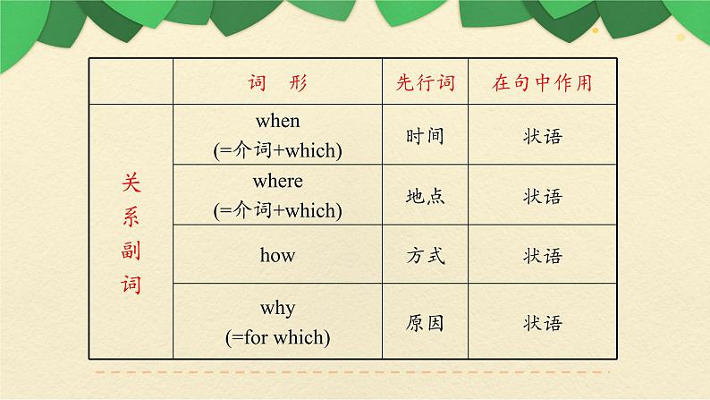 九年级英语（人教新目标）全一册  定语从句期末专项  复习课件第6页