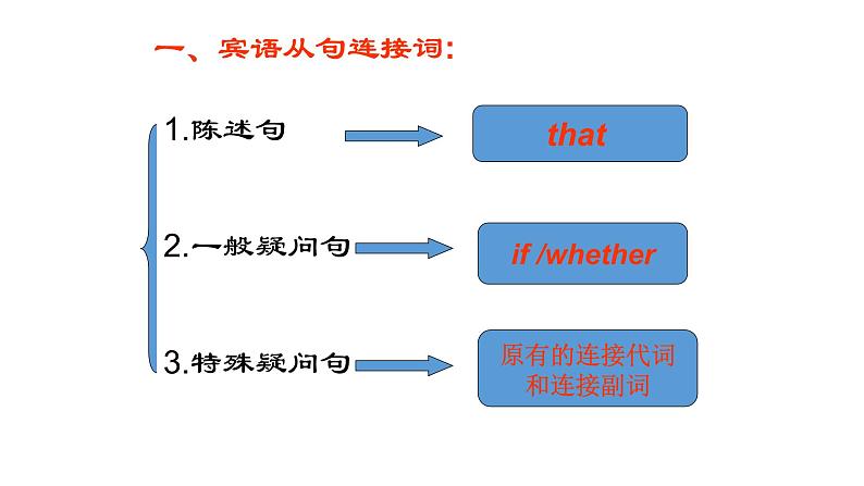 九年级英语（人教新目标）全一册 宾语从句专项复习  复习课件第5页