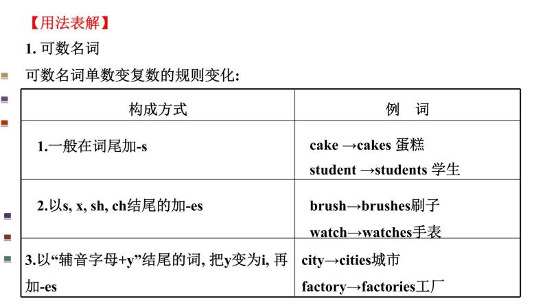 九年级英语(人教新目标)全一册 可数名词单数变复数 复习课件-教习网|课件下载
