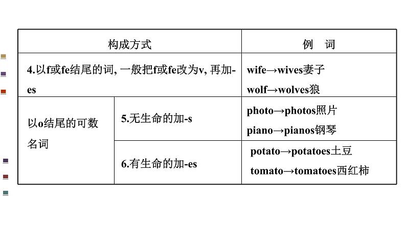 九年级英语（人教新目标）全一册 可数名词单数变复数  复习课件第8页