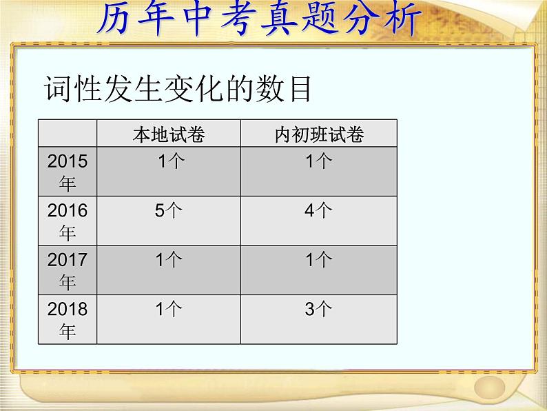 中考英语（人教新目标）短文填空  复习课件第3页