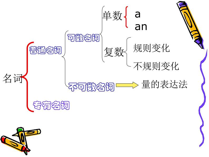 中考英语（人教新目标） 名词 复习课件04