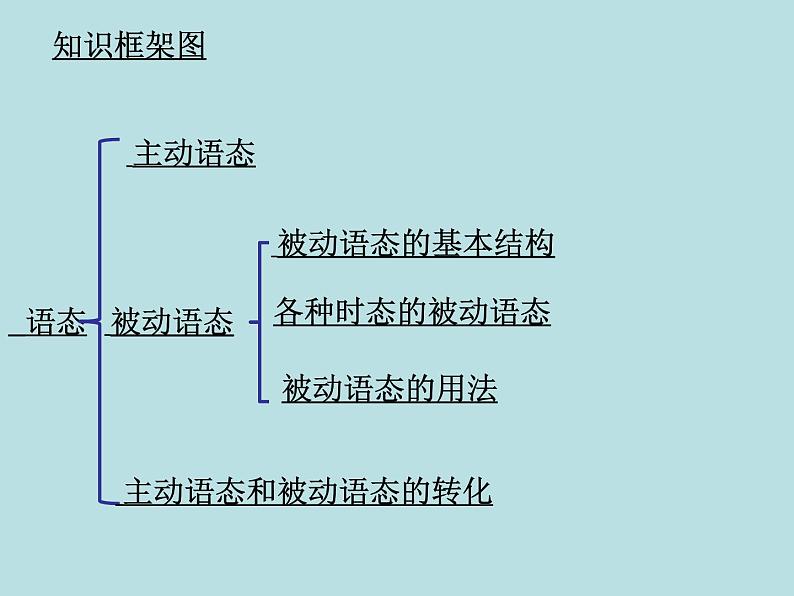 九年级英语（人教新目标）全一册 被动语态  复习课件03