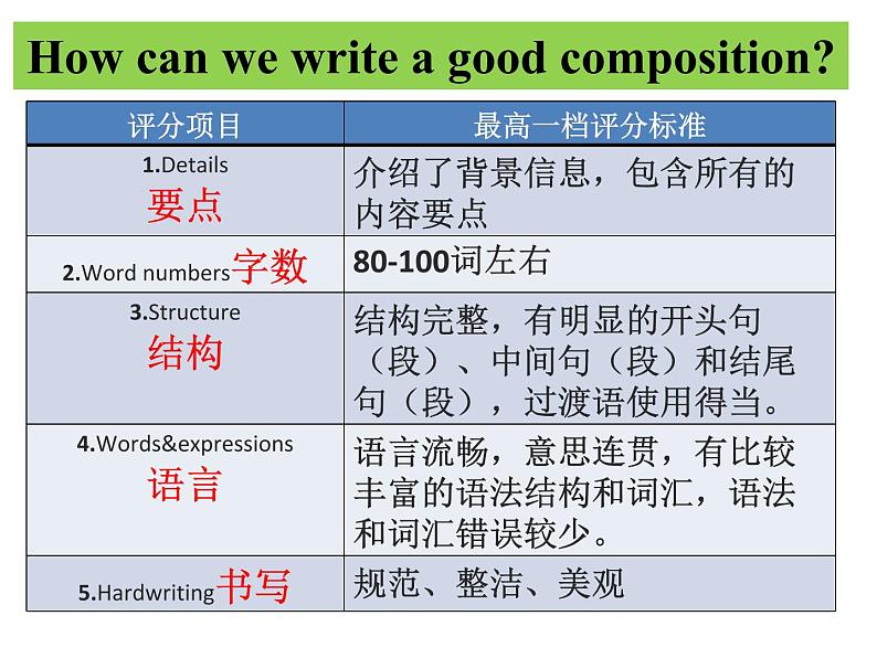 九年级英语（人教新目标）全一册  书面表达  复习课件第7页