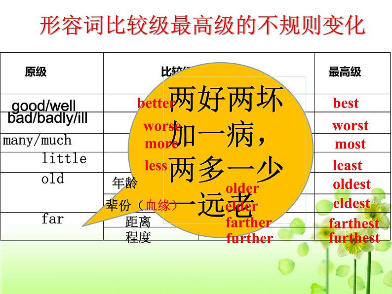 中考英语（人教新目标） 形容词、 副词的比较级最高级  复习课件06