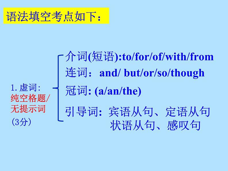 中考英语（人教新目标） 语法填空  复习课件第2页