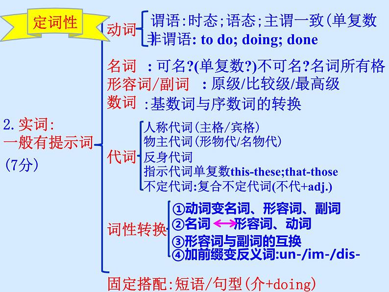 中考英语（人教新目标） 语法填空  复习课件第4页