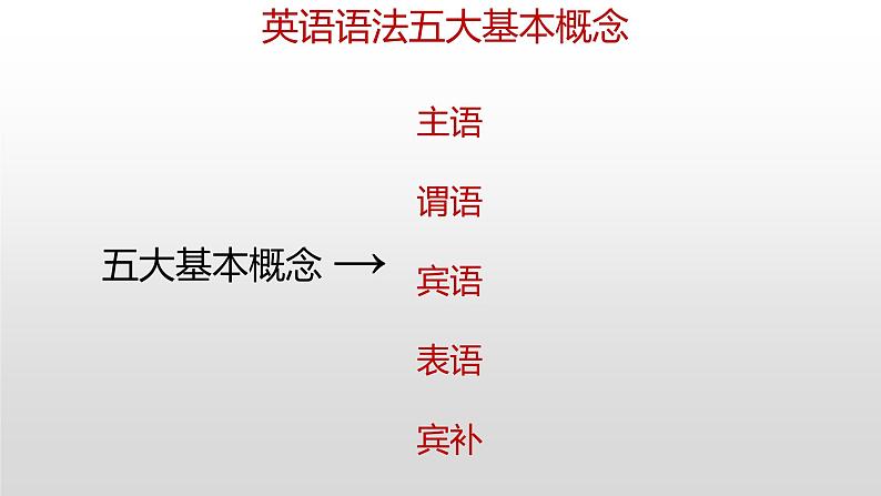 中考英语（人教新目标）英语语法五大基本概念和五大基本句型  复习课件第3页