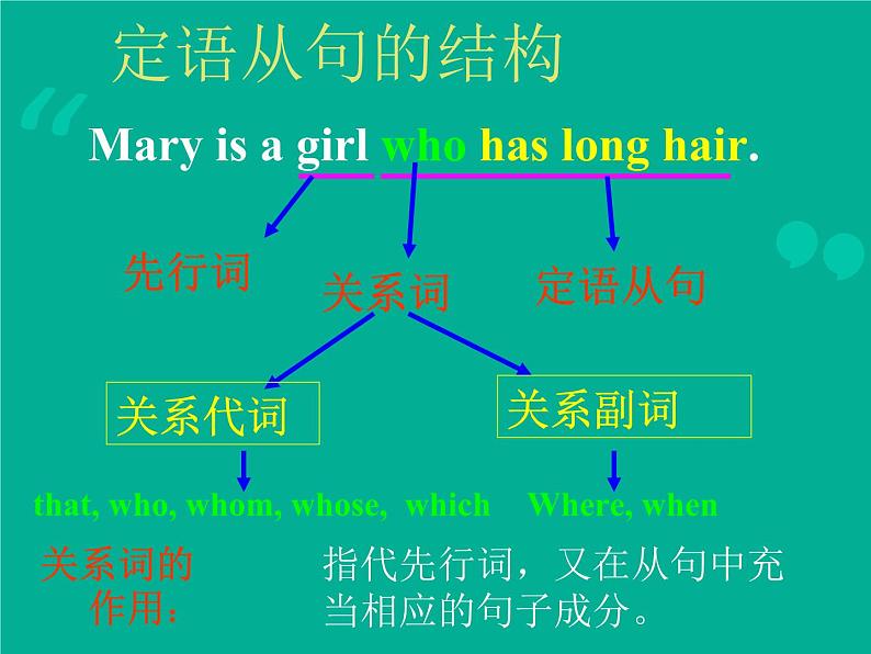 中考英语（人教新目标） 定语从句巧学妙记  复习课件第6页