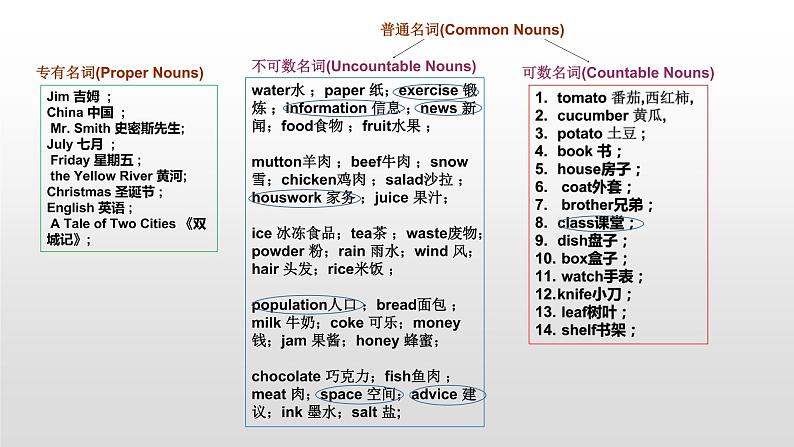 中考英语（人教新目标） 专项复习——名词  复习课件08