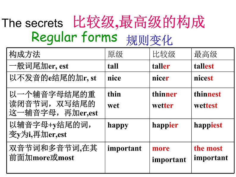 中考英语（人教新目标） 形容词专题  复习课件第7页