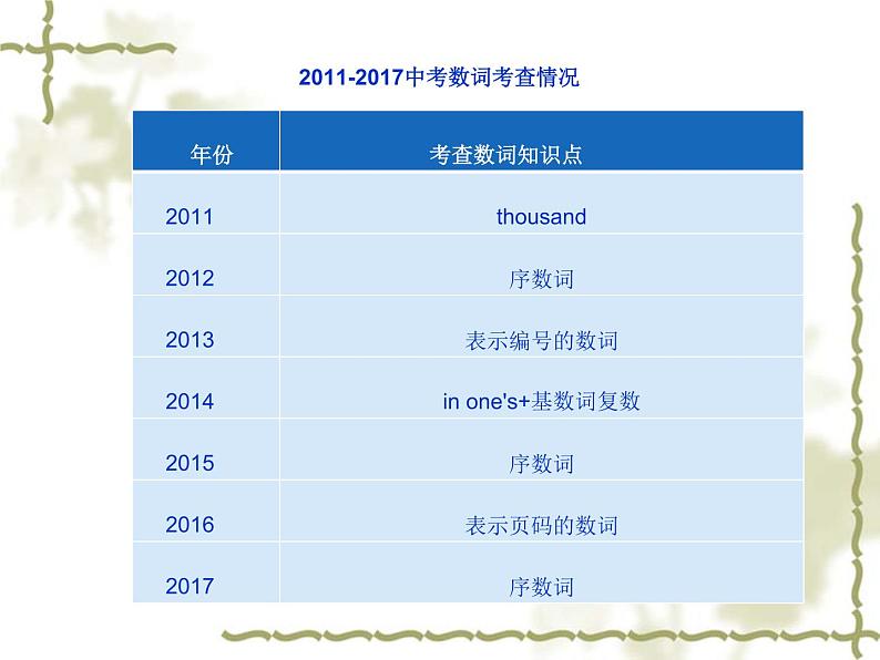 中考英语（人教新目标） 数词  复习课件第2页