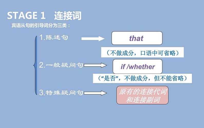 中考复习人教版  宾语从句   课件第5页