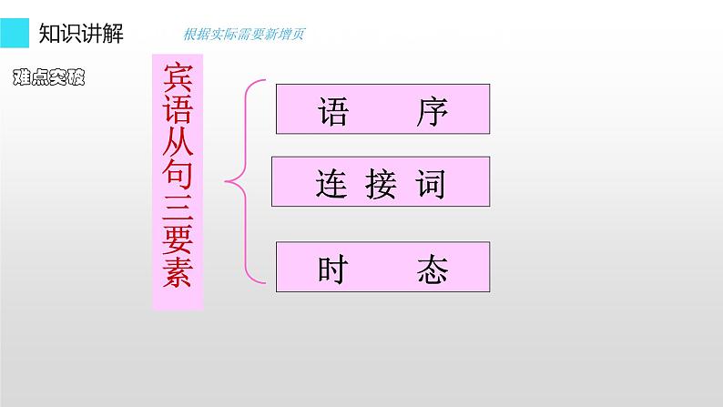 中考复习人教版 宾语从句    课件1第5页