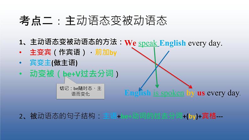 中考复习人教版 动词的语态----被动语态   课件第3页