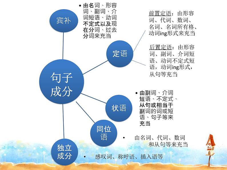 中考复习五大简单句型课件PPT04