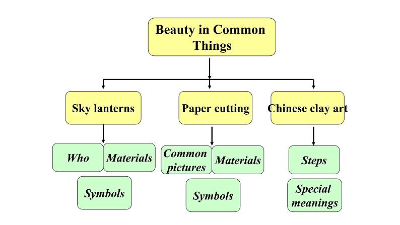 9年级人教版全一册Unit 5  What are the shirts made of  Section B  课件第7页