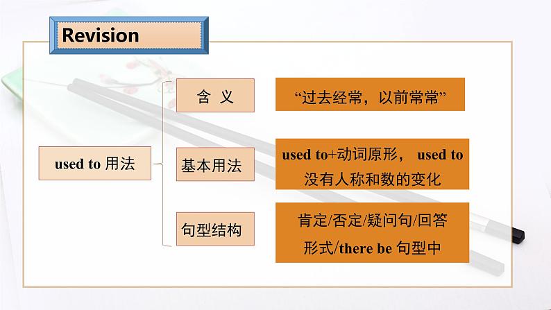 中考复习人教版  used to语法小专项  课件第5页